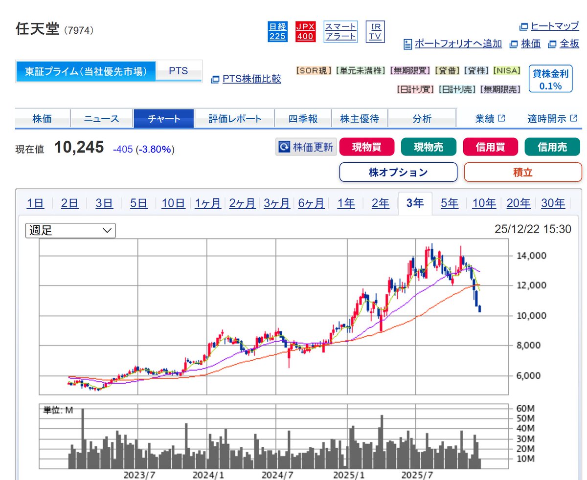 sirozukuri's tweet image. 任天堂の下落が続く。

任天堂がほしいと思っていた時は、株価が6000円台だった。押し目を待っていたら、そのまま遥か彼方に上って行った…。

しかし、現在の下落局面がやってきた。
これは、チャンスなのか？
1万円の攻防戦がはじまるのか？
それとも、8000円台ぐらいまで下落するのか？…