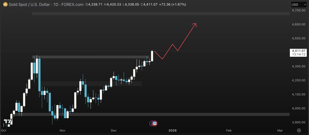 Gosipcrypto's tweet photo. Daily View - 22 Dec 2025

$XAU - The price moves up due to uncertainty and CPI below target. But I'm seeing the price retrace first before making a new high. Based on Fibbonachi, our next target is 4600.

$BTC - The price will still be making a range setup for now. But let's see. https://t.co/Atd7BFCW1r
