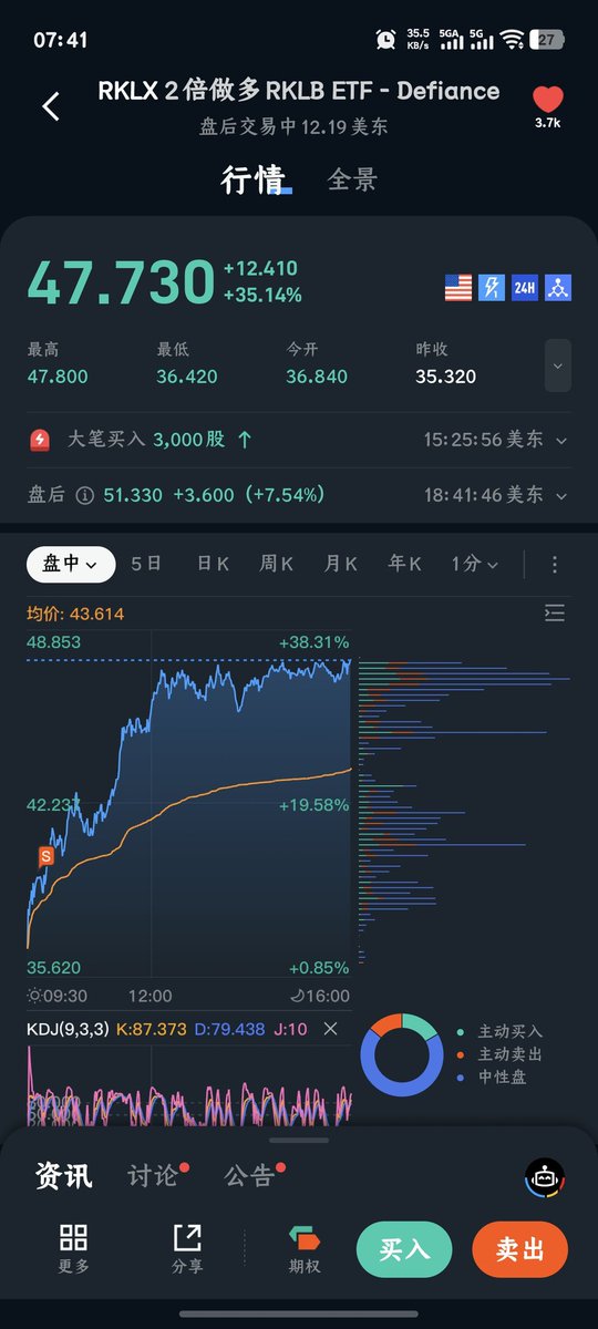 $RKLB 2倍做多ETF
卖飞了
哭晕在厕所😭😭😭😭