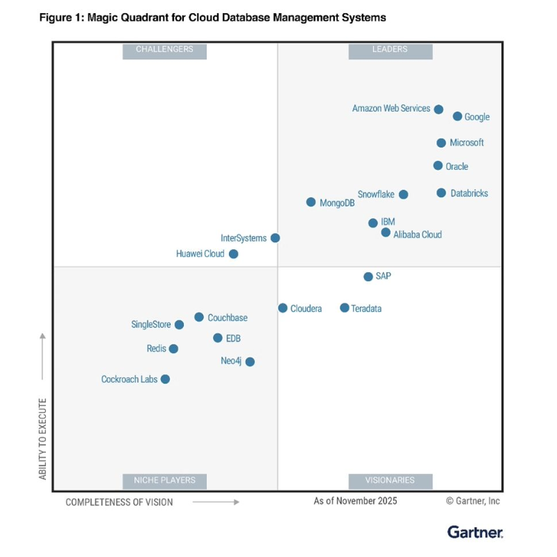 alibaba_cloud's tweet photo. 6 Years in a Row! We are honored to announce that Alibaba Cloud has been recognized as a Leader in the 2025 Gartner® Magic Quadrant™ for Cloud Database Management Systems for the sixth consecutive year!