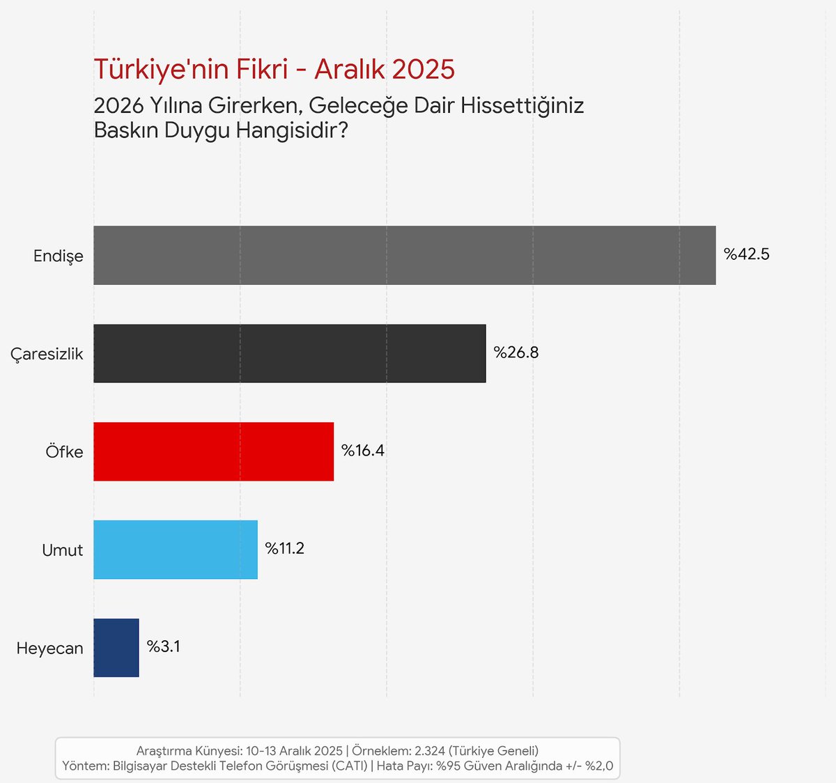 2026’ya girerken, geleceğe dair hissettiğiniz baskın duygu hangisidir? 

◾ Endişe %42,5
◾ Çaresizlik %26,8
◾ Öfke %16,4
◾ Umut %11,2
◾ Heyecan %3,1