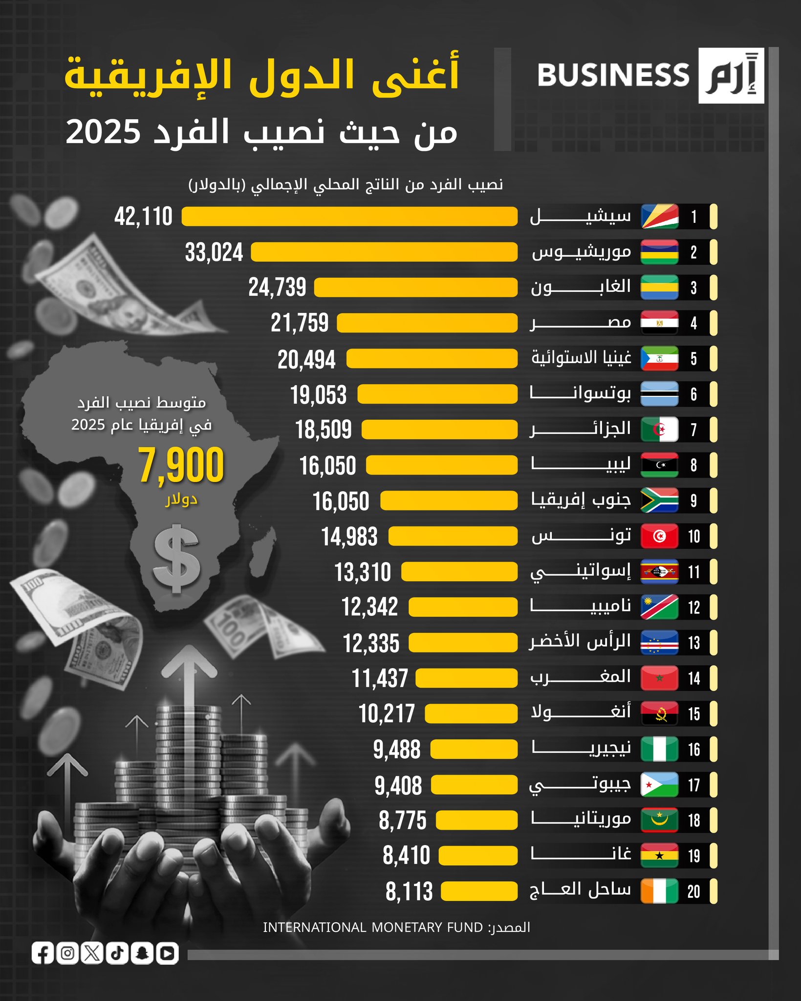 أغنى الدول الإفريقية من حيث نصيب الفرد 2025 