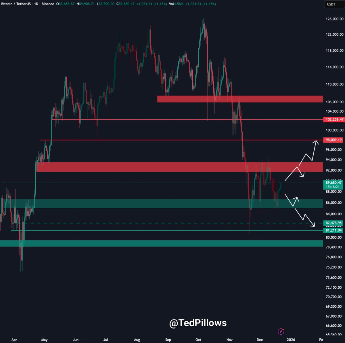 TedPillows's tweet photo. $BTC is still in the no trading zone.

Either Bitcoin needs to reclaim the $90,000 zone, or a sweep of the $87,000-$88,000 support level will happen. https://t.co/DPuKlI3UEK