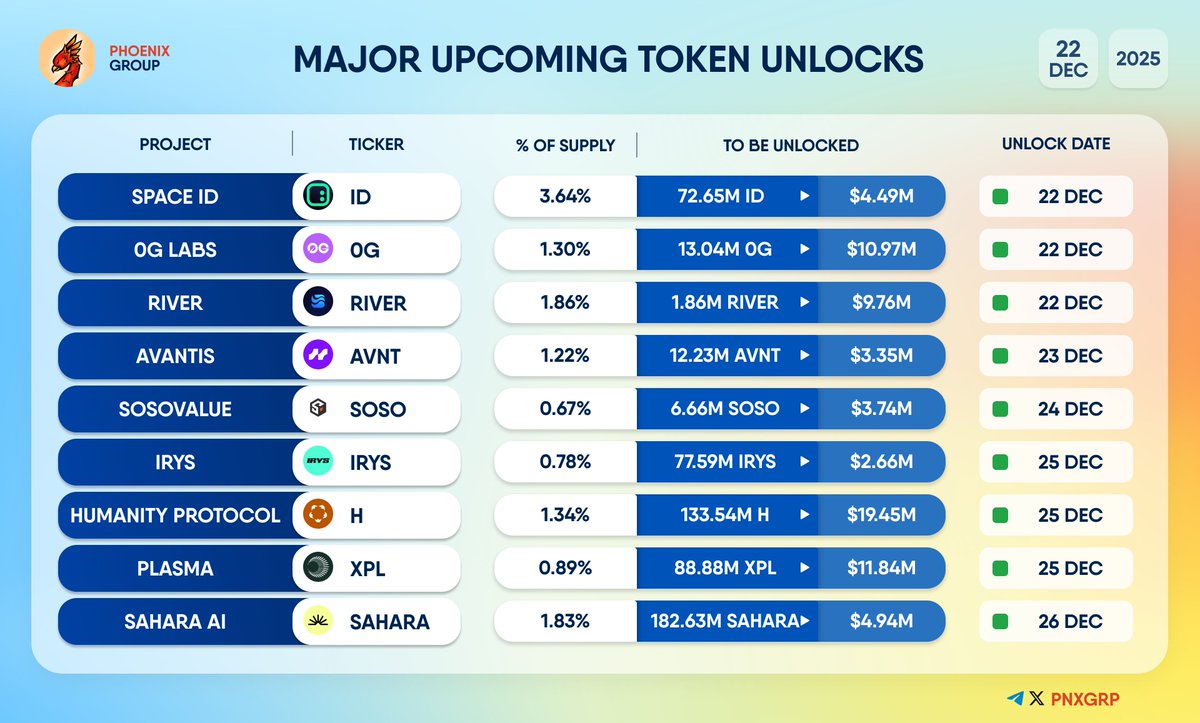 MAJOR UPCOMING TOKEN UNLOCKS #SPACEID $ID #0GLabs #0G #River $RIVER  #Avantis $AVNT #SoSoValue $SOSO #Irys $IRYS #HumanityProtocol $H #Plasma  $XPL #SaharaAI $SAHARA