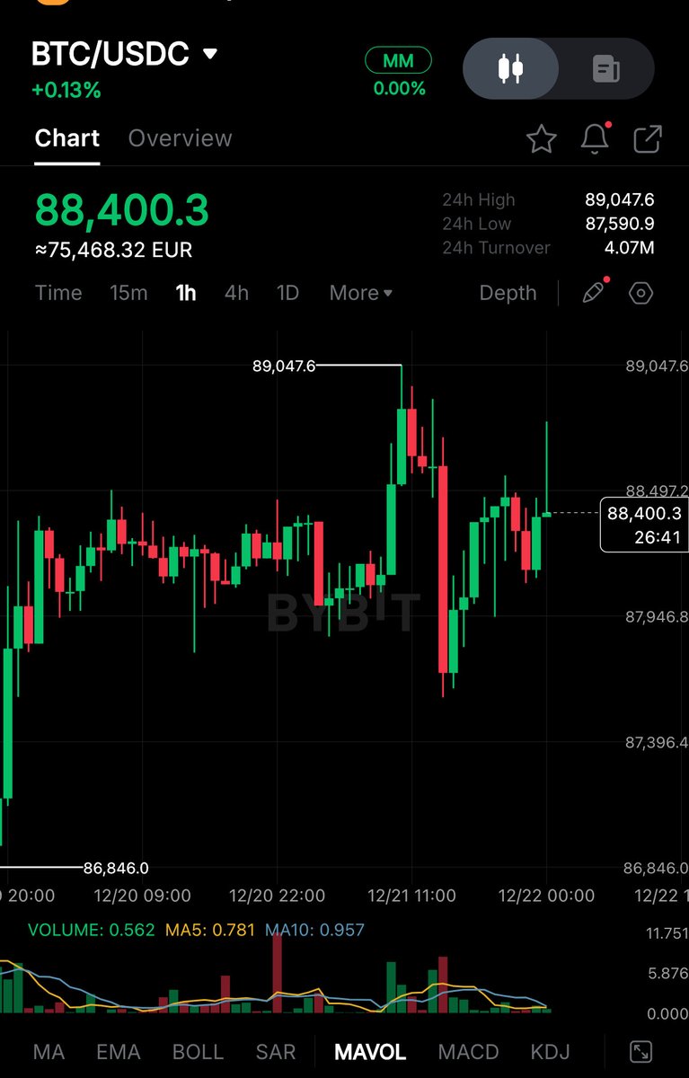 Bitcoinblacck's tweet image. The Bitcoin CME gap has just opened above Friday’s CME close.

With roughly 95% of CME gaps filling within a week, a move back down to close it is likely.