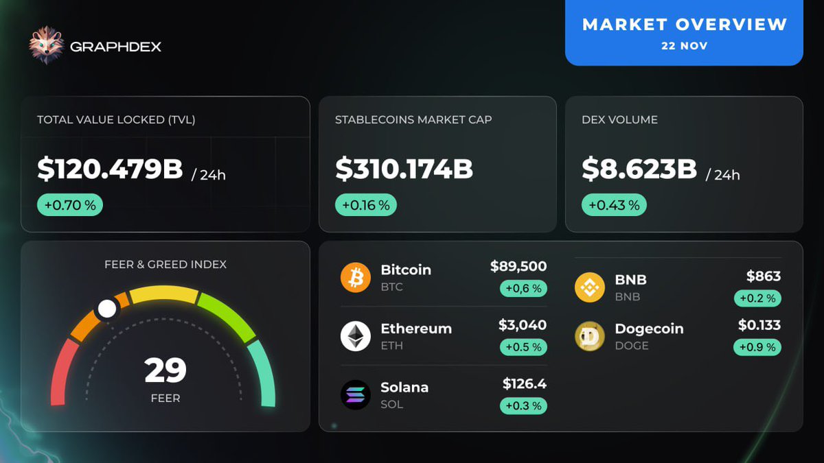 graphdex_io's tweet image. 🧠 Fear Index is 29. The timeline is panic-selling, but the on-chain data is buying.

TVL is growing. Stablecoin supply is expanding. 💰 Price action is stable green.

While they scream "Bear Market," the smart money is quietly filling bags. Don't get shaken out. 🤝💎