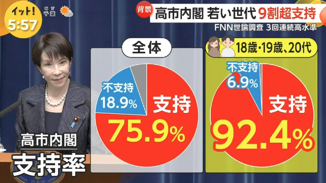 mi2_yes's tweet image. 【若い世代の支持率、異次元の９割超え】ＦＮＮ世論調査で、１８・１９歳、２０代の高市内閣の支持が、驚異の９２．４％