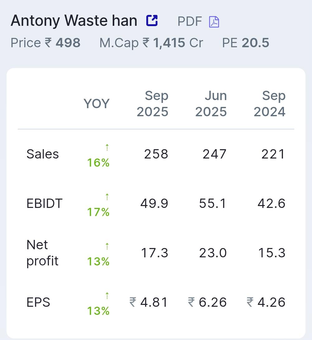 Multidobar's tweet photo. #multidobar stock 4
#Antony waste handling
Market cap :-1414 cr
CMP :- 498
PE:- 20 https://t.co/y7sP7tyseL