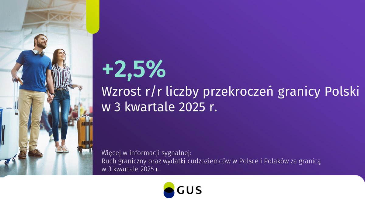 GUS_STAT's tweet image. W 3 kw. 2025 r. odnotowano wzrost ruchu granicznego cudzoziemców o 1,5%, a Polaków o 3,6% w stosunku do analogicznego okresu poprzedniego roku. 

🔗tinyurl.com/29ynt8dw

#GUS #statystyki #granica