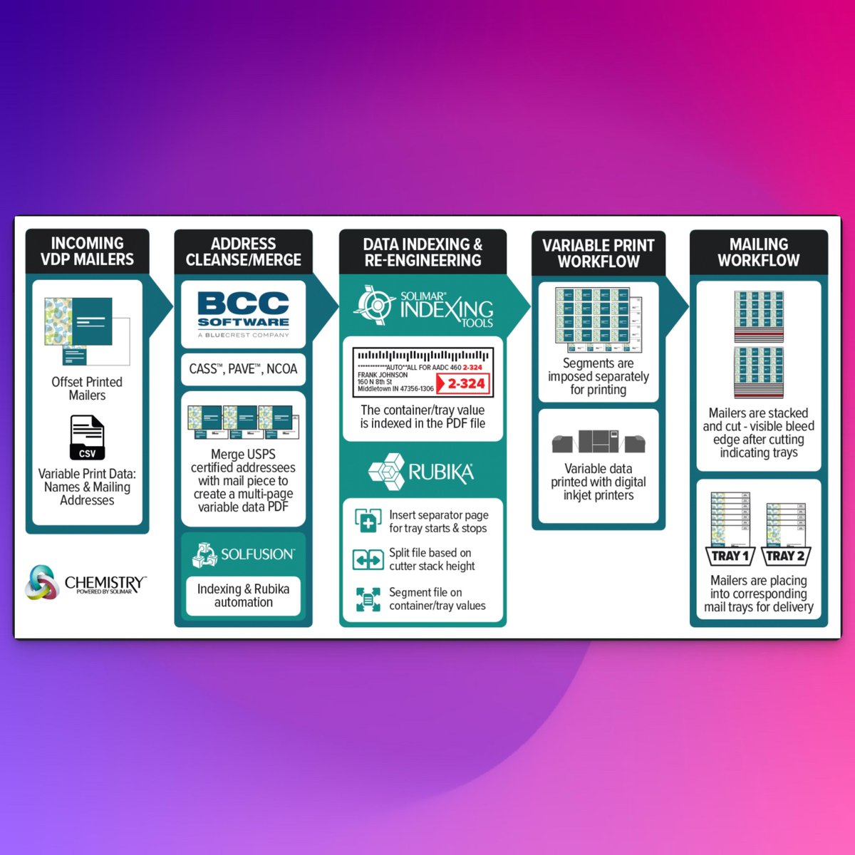 SolimarSystems's tweet image. Kennickell Group cut mail sorting time in half with Solimar automation. What once limited capacity now fuels growth—scaling from 70K to hundreds of thousands of pieces with confidence. See how they did it: buff.ly/czOSQST
#DirectMail #Print #Automation #WorkflowAutomation