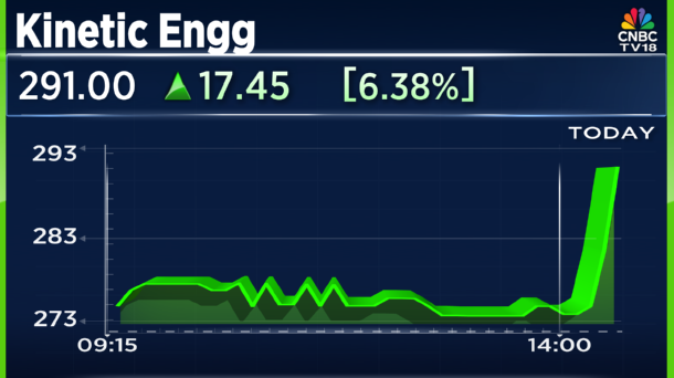 CNBCTV18Live's tweet photo. #JustIn | #KineticEngg Arm Kinetic Watts &amp; Volts partners with #JioThings to build India’s next-gen connected EV https://t.co/5m46Hm4XfO
