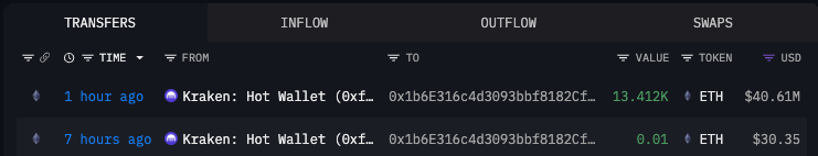 🚨Bureau : Tom Lee acquista 13.412 ETH per 40,6 milioni di dollari tramite BitMine