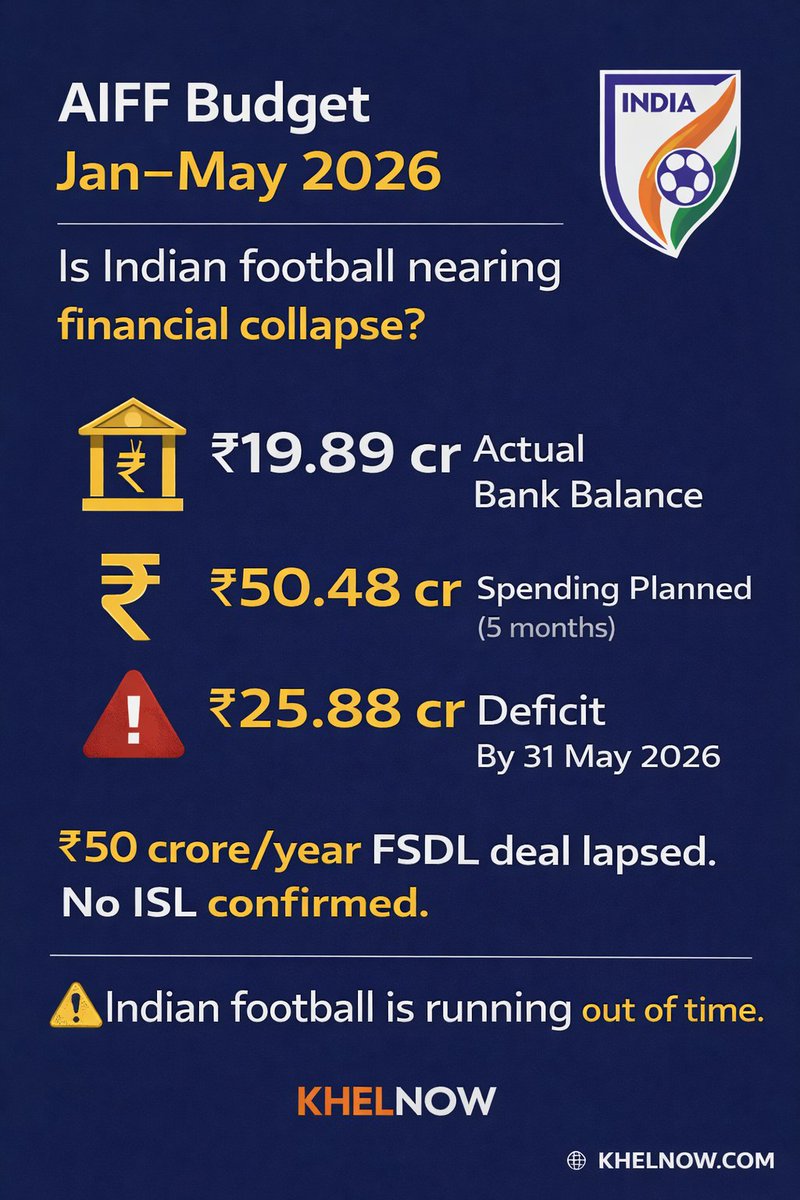 KhelNow's tweet photo. With limited cash reserves, a projected deficit and no confirmed ISL roadmap, where does #Indian football stand financially under AIFF? https://t.co/xTOALkVI68