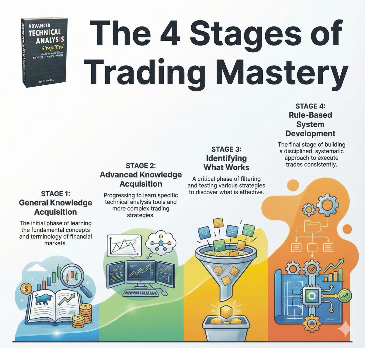 TechnoFunda6's tweet image. 🔥 4 Stages of #Trading Mastery 🔥

(From Advanced #TechnicalAnalysis Simplified Book)

1️⃣ General Knowledge – Learn basics
2️⃣ Advanced Concepts – Master tools &amp;amp; strategies
3️⃣ Identify What Works – Filter &amp;amp; test ideas
4️⃣ Rule-Based System – Trade with discipline &amp;amp; consistency