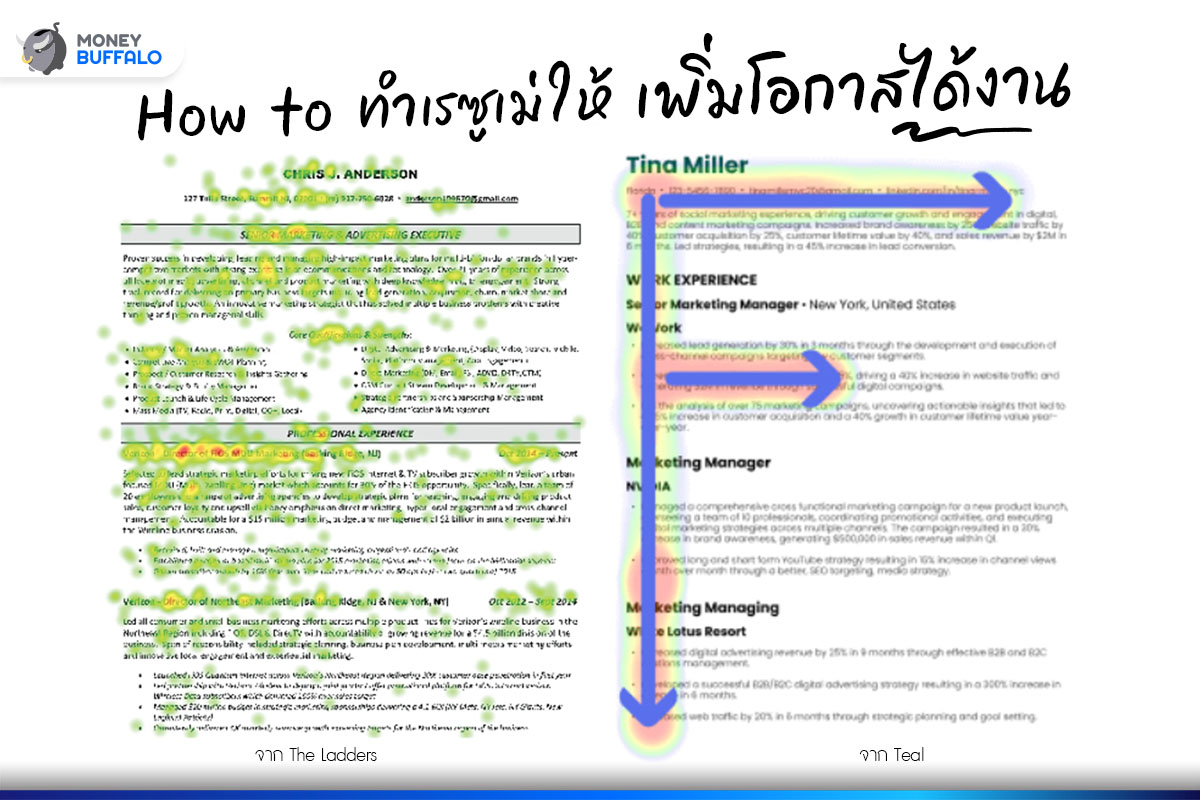 MoneyBuffaloTH's tweet image. หางานอยู่ต้องรู้ 4 สิ่งที่ HR มองหาในเรซูเม่ | Money Buffalo
สิ้นปีแล้วดิ รู้น้า มีใครบางคนแถวนี้กำลังอัปเดตเรซูเม่หางานใหม่อยู่ใช่มั้ยล่ะ วันนี้พี่ทุยมาแนะเคล็ดลับวิธีเขียนเรซูเม่ยังไงให้จึ้งตา HR อ้างอิงจากผลการวิจัยจริง ๆ มาให้เลย
