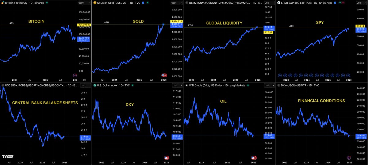 martypartymusic's tweet image. Macro Overview - Dec 22nd

Notes: Bitcoin trending up
Gold trending up
Global Liquidity trending up
US Stock Market trending up
Central Bank Balance Sheets reversing from down trend
Dollar trending down
Oil trending down
Financial Conditions trending down (bullish for riskon)