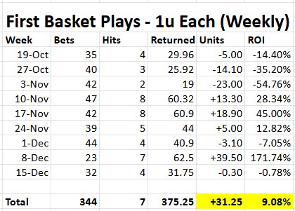 Been on a good run with our first basket model. +73.3u over the last 6 weeks 📈

Really appreciate the support from everyone! Let’s do a giveaway. $50 via CashApp to one random person who likes + retweets this tweet 💰

Winner will be chosen tomorrow morning 🤝