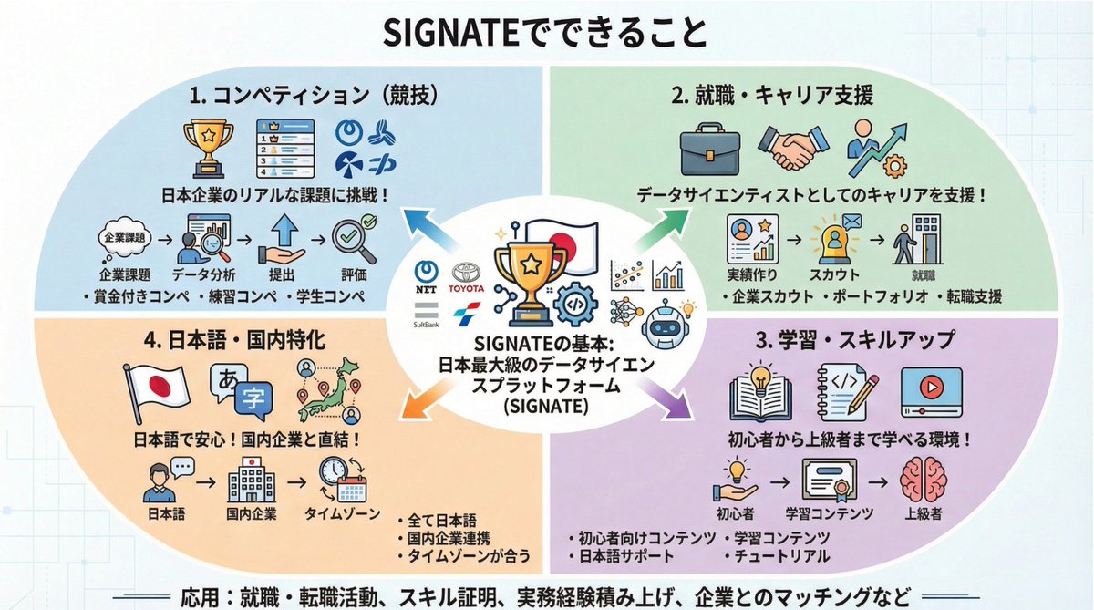 50python2024's tweet image. 「データ分析コンペ、Kaggleに興味はあるけど英語が…😰」 
そんな方にこそ、日本のプラットフォーム「SIGNATE」がおすすめです！🇯🇵✨

✅ 完全日本語対応：コンペの説明も、学習教材も全部日本語 
✅ 日本企業と直結：国内企業のリアルな課題に挑戦できる 
✅…