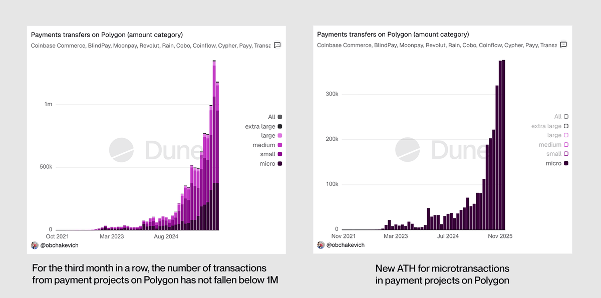 obchakevich_'s tweet image. In addition to my report on Polygon payments, I would like to note the growth in payment transactions. 

Specifically, in December, there was a new ATH for microtransactions, and the number of payment transactions has not fallen below 1M per month for 3 months.