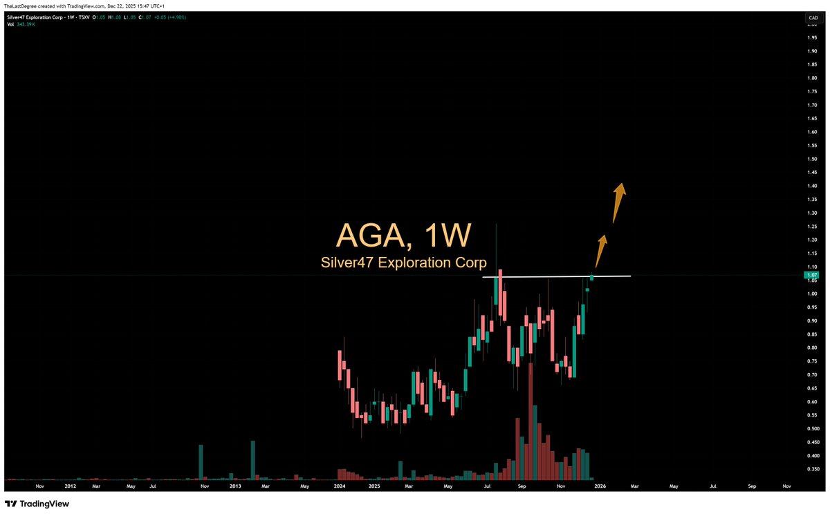$AGA.v $AAGAF into uncharted territories. with no technical resistance left, this can trend into fair initial valuation short term of 6.0C$ (3$/oz valuation)