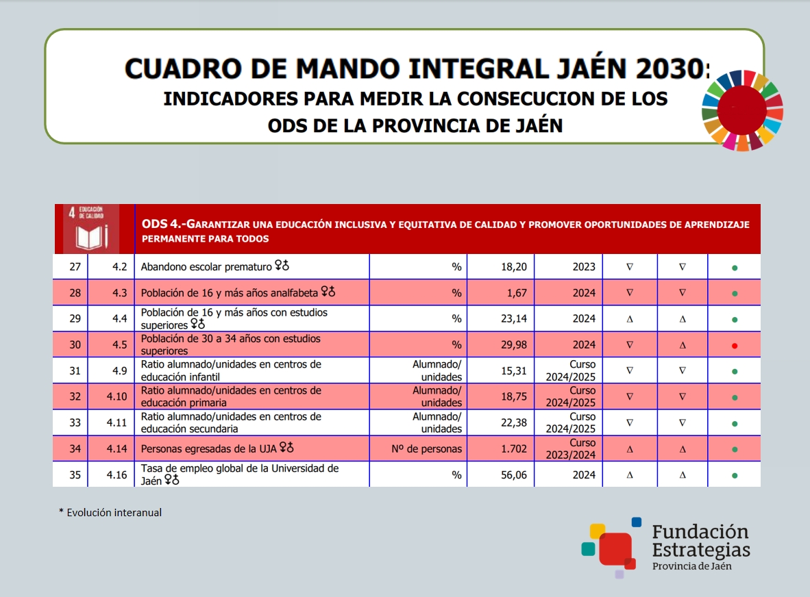📊 El Cuadro de Mando Integral Jaén 2030 permite medir el avance del ODS 4 | Educación de calidad en la provincia a través de indicadores clave.
📥 Consulta el documento completo:
👉 planestrajaen.org/export/descarg…

#Jaén2030 #ODS4 #Educación