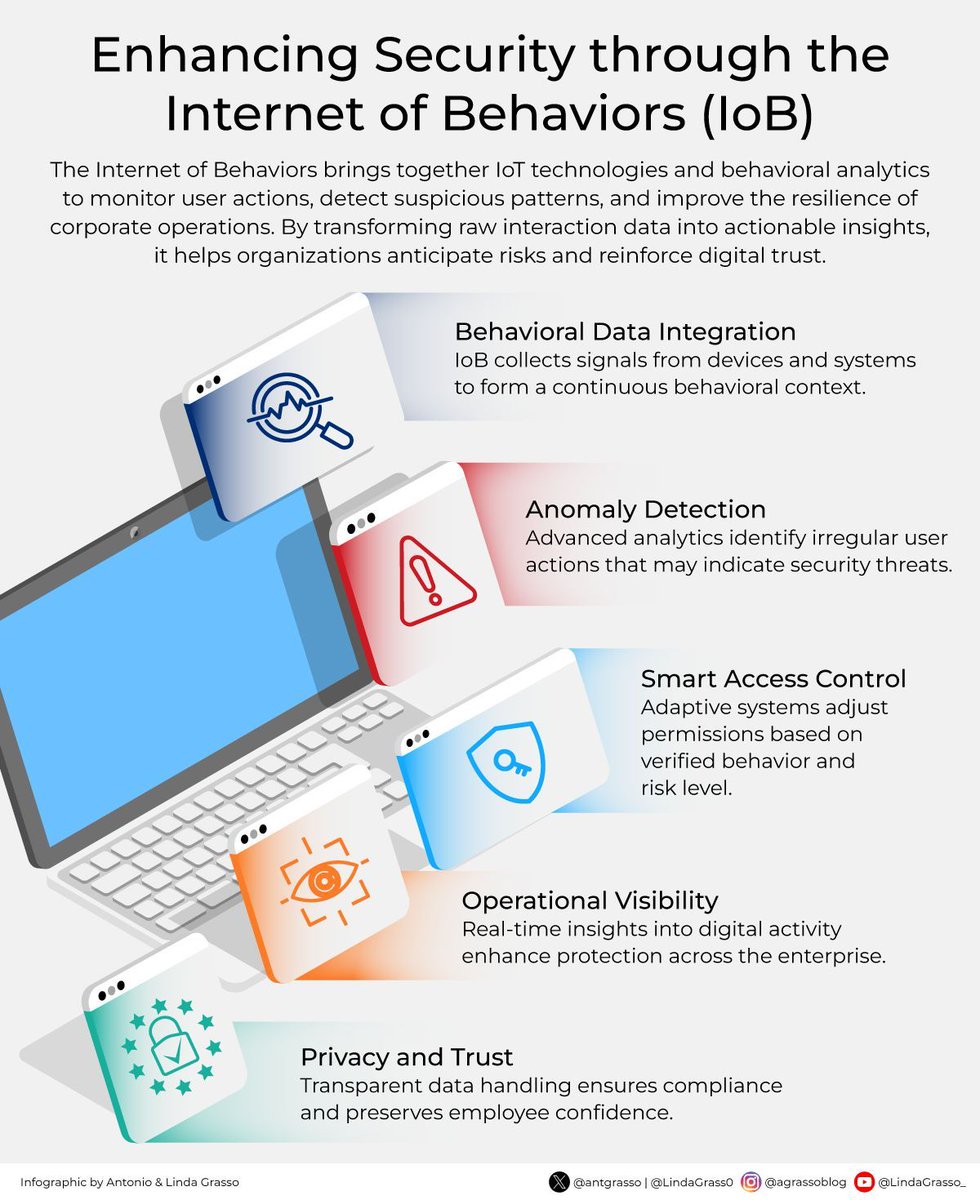antgrasso's tweet image. When digital security evolves from static protocols to understanding human patterns, a new layer of resilience becomes possible. This is the shift towards a more contextual and intelligent paradigm.

Microblog @antgrasso #IOB