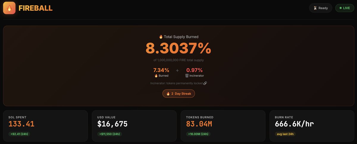 Fireball_Sol's tweet image. 8.3% Total Bought Back &amp;amp; Burned! 

Roughly around ~130,000 USD at market price!

New Stream Dashboard is also live on our PumpFun Stream!