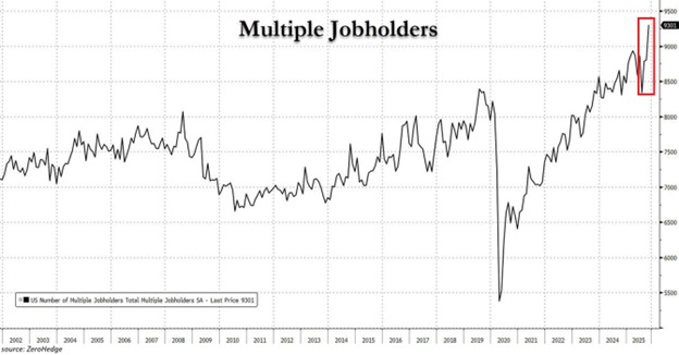 📉KOBEISSI: Aumento dei lavoratori con più impieghi: la crisi del costo della vita colpisce duramente.