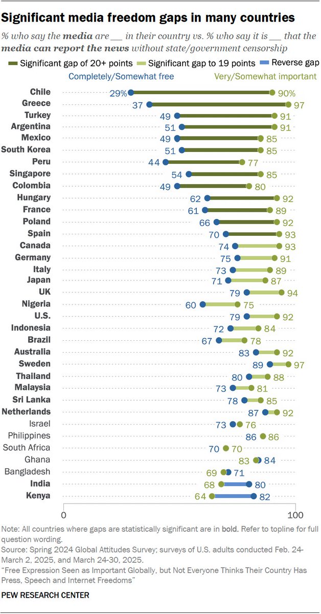johngramlich's tweet image. 92% of Americans say it's at least somewhat important that the media in the US can report the news without censorship. Fewer Americans (79%) say that's actually the case, though. pewresearch.org/global/2025/04…