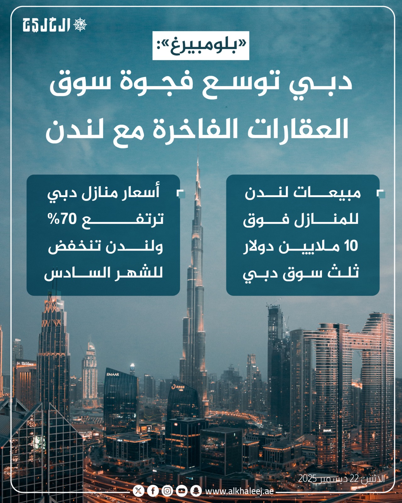 عاجل| «بلومبيرغ»: دبي توسع فجوة سوق العقارات الفاخرة مع لندن #صحيفة_الخليج 