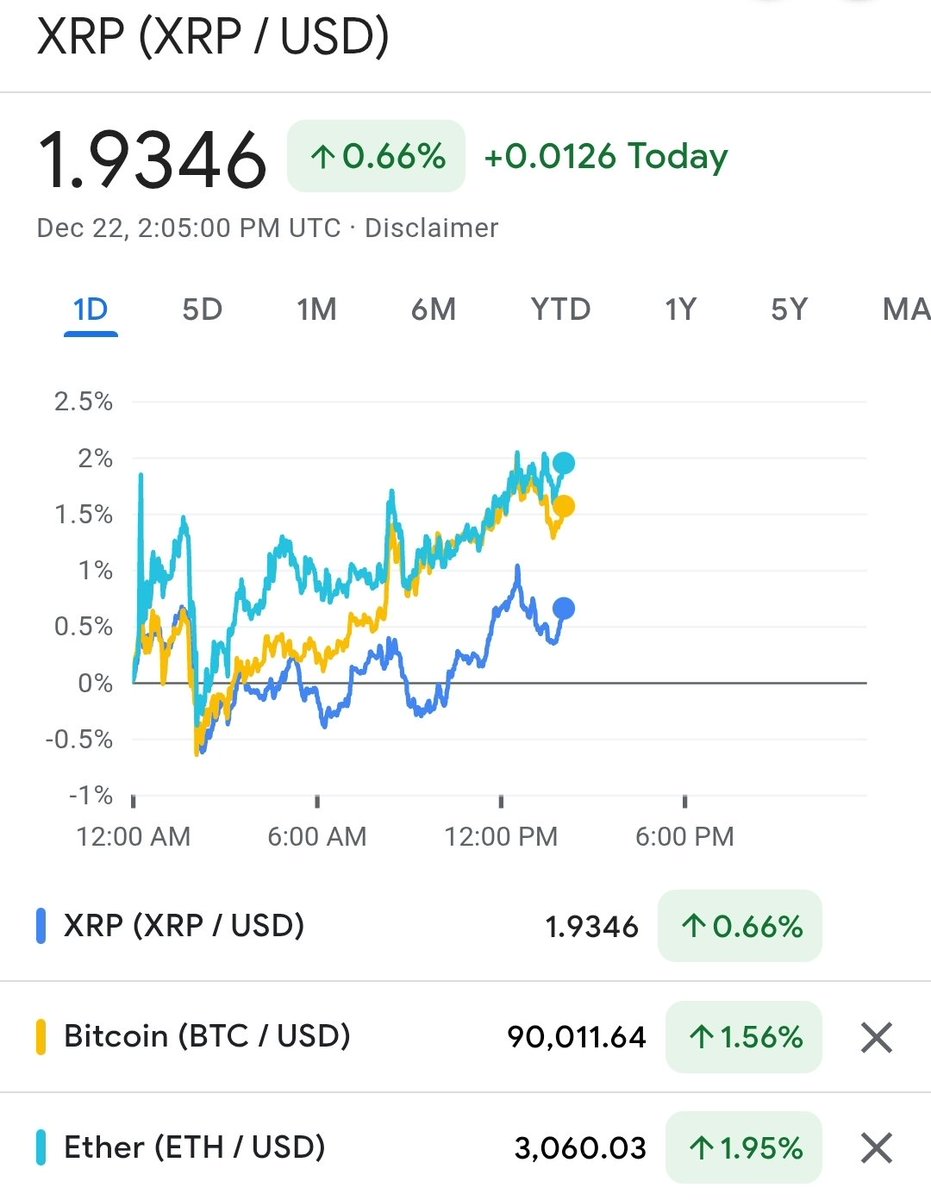 Gishly_XRPMN's tweet photo. We are inching forward this past week. Very promising that BTC is above 90K and ETH is above 3K. $XRP above $2 is the next one to look for!! I hope ETH dies this next year. https://t.co/JAJA3OMpGv