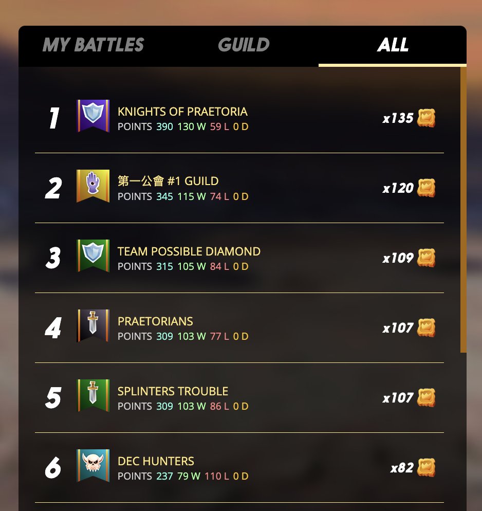 Well done Knights! 
<a href="/Dejota_SPS/">Dejota</a> <a href="/JeffOpensCards/">JeffOpensCards</a> <a href="/ANK12C/">ANK</a>