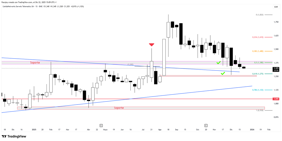 #Lleidanet vemos si es suficiente y hace soporte en el mínimo de 1,2650€