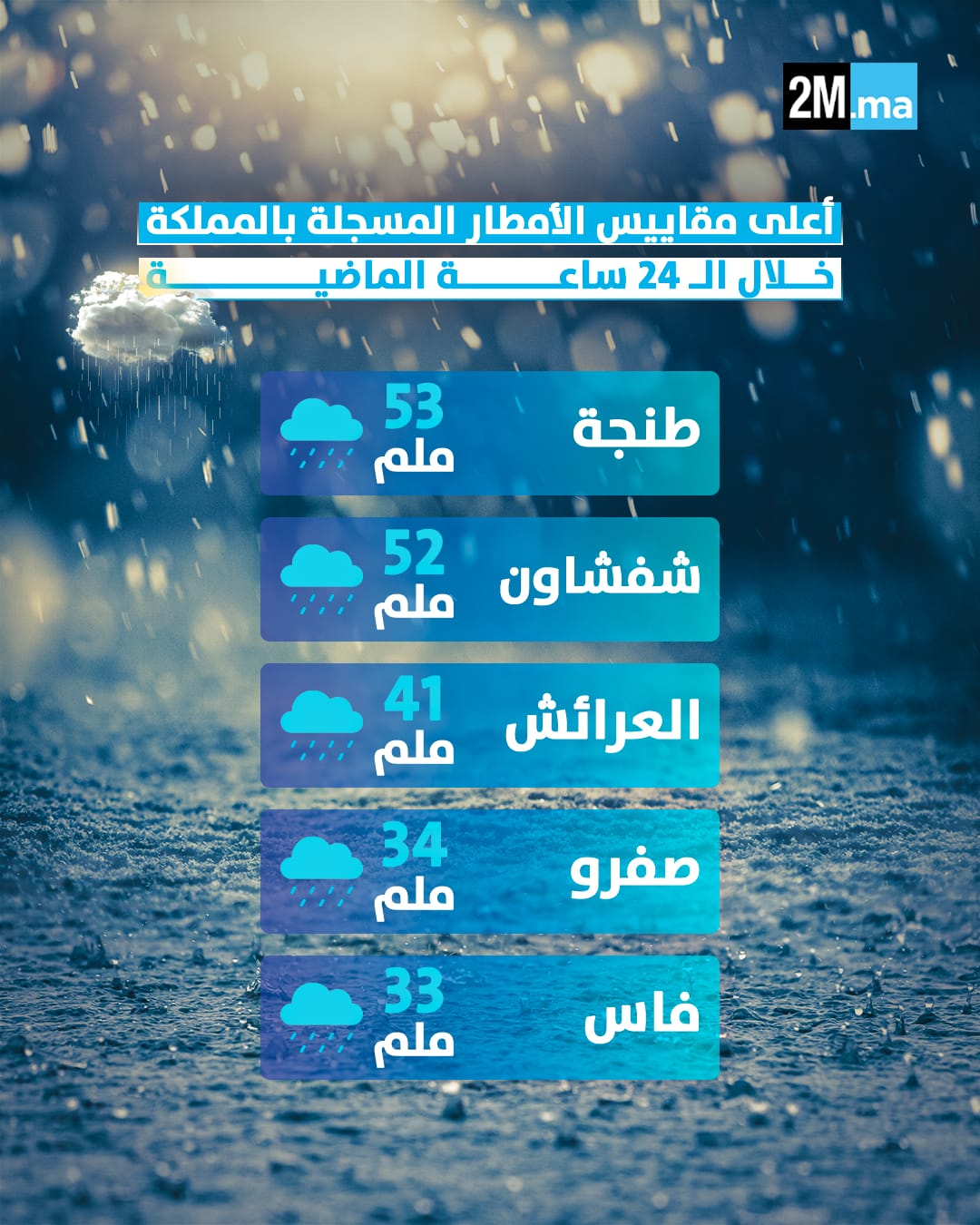 شهدت عدد من مدن المملكة تسجيل مقاييس عالية للتساقطات المطرية خلال الـ24 ساعة الماضية، خاصة بمدن الشمال 