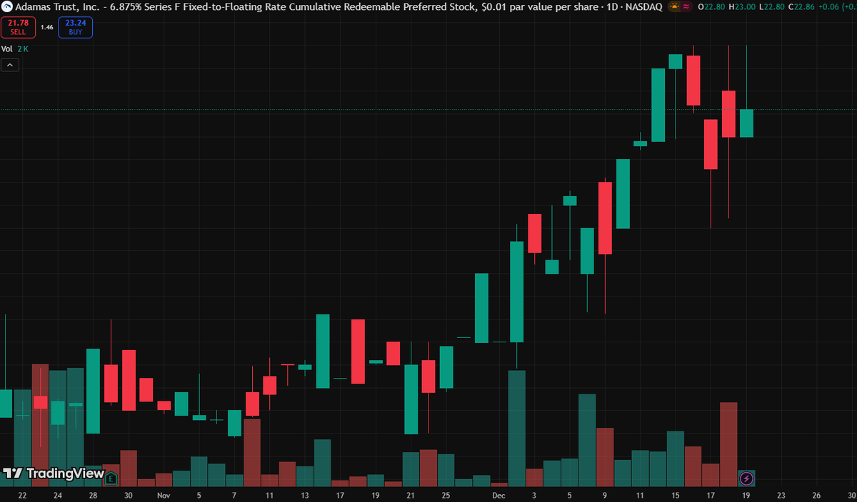 JaimeBochinche's tweet photo. $ADAML Tech Snapshot: Short-term rebound, no clear uptrend
Res: $22.43–22.86 (breakout needs 3-day hold + volume + indicator confirmation)
Sup: $21.42 (breakdown ends rebound)
Strategy: Wait; enter on breakout, exit on support breach https://t.co/CTvpHTl91i
