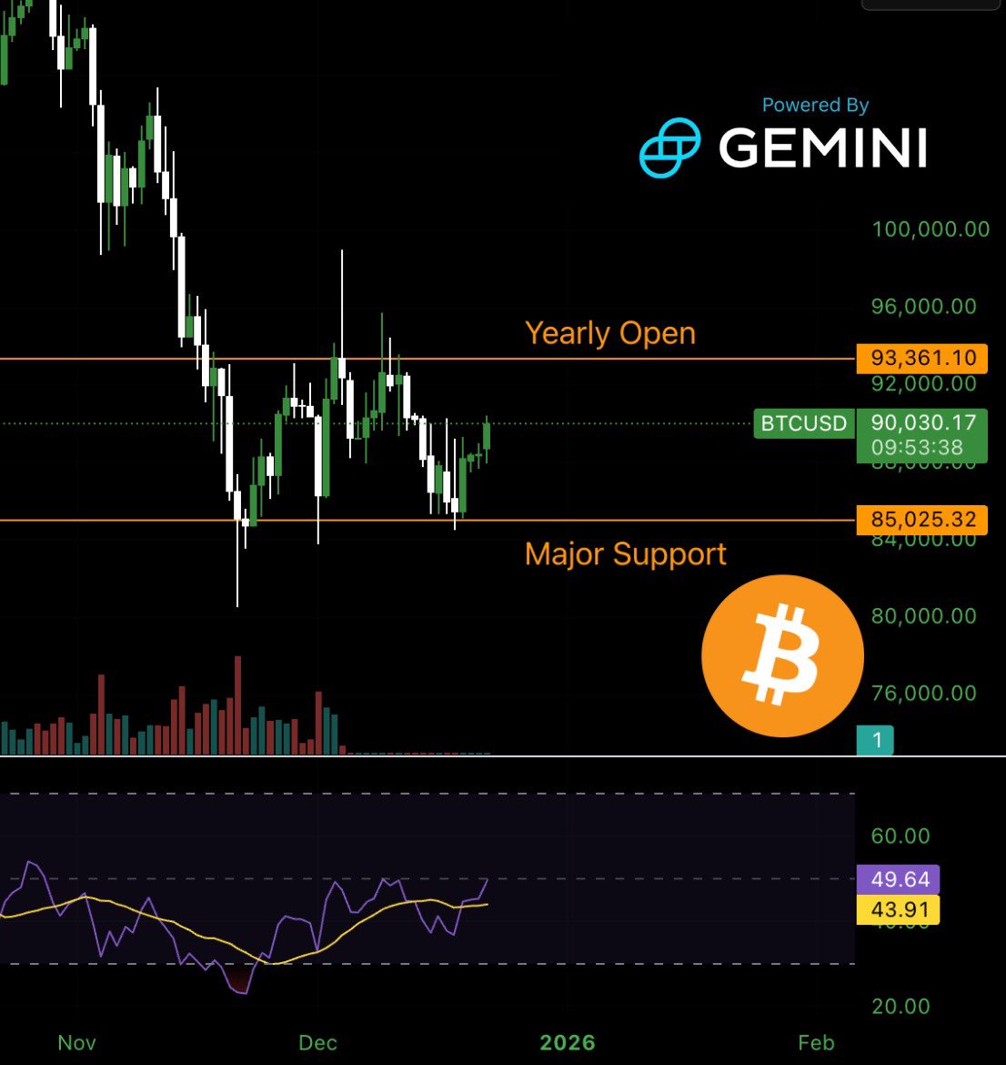 BitcoinArchive's tweet photo. 🚨 BITCOIN UPDATE:

• Price holding above $85,000 support
• RSI +50 will be bullish https://t.co/qO59zJILTr