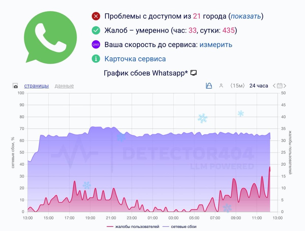 jurgen_nauditt's tweet image. WhatsApp in Russia has practically collapsed.

As of today, the messenger is 70-80% slower, according to media reports citing sources. Surveillance services are already registering a sharp increase in complaints nationwide.

Users are reporting that almost nothing works on…