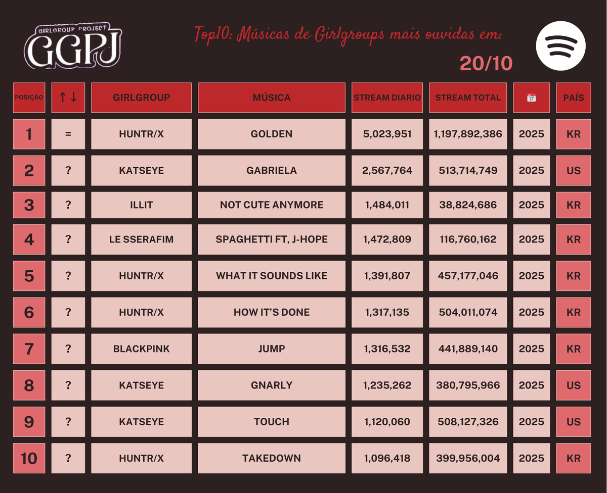 Músicas de Girlgroups mais ouvidas no Spotify em 20/12