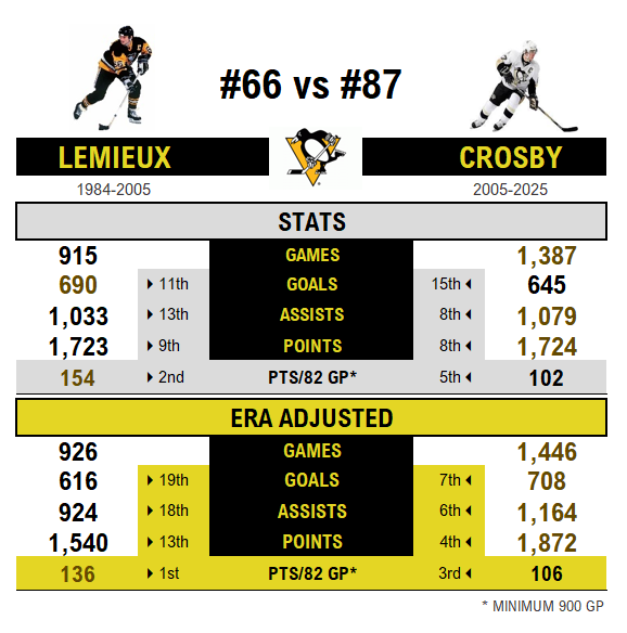 🐐 Sidney Crosby has passed Mario Lemieux for most points (1,724) in #LetsGoPens history.

Even adjusting for scoring environment, Mario is peerless on per-game basis (136 PTS / 82 GP).

But Sid has endured... era adjusted, he passed Mario *four* years ago &amp; leads by 332 points💥