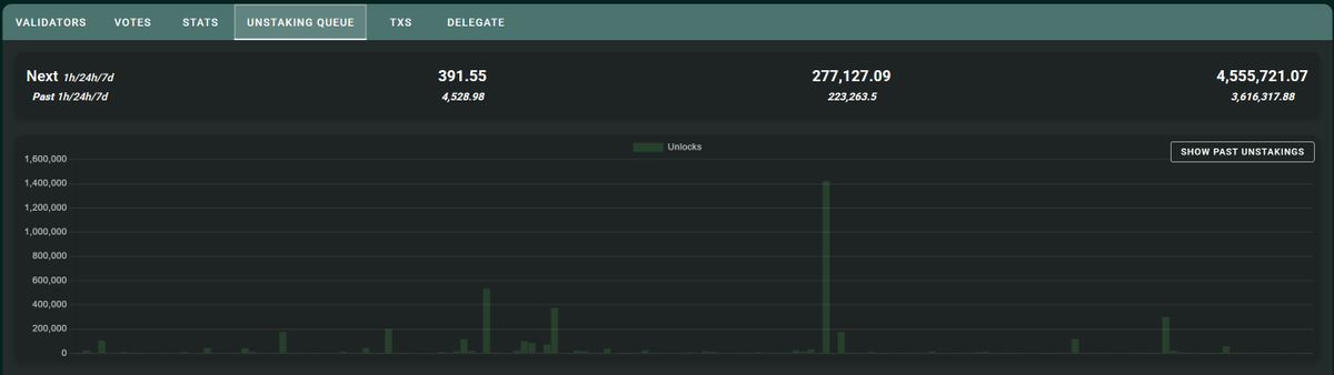 No unstaking has been performed with Hyperliquid Labs wallets. Last month, unstaking was performed at 04:27:19 GMT, so if it were at the same time, it should have been done more than 10 hours ago.