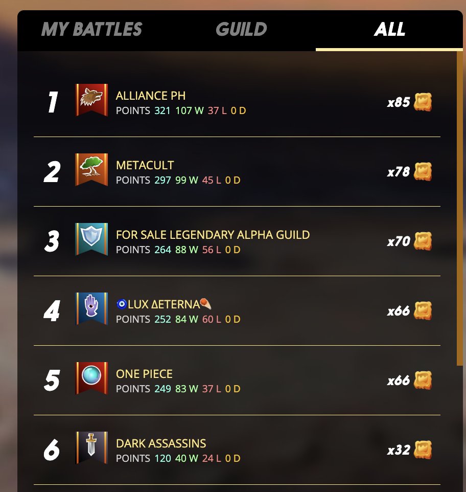 Congrats to my fellow guildmates on my main account as well! Top1!
#Splinterlands $SPS