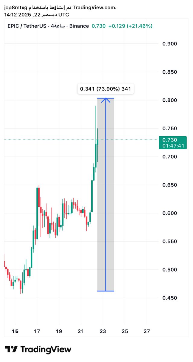 btcchart22's tweet image. عملة EPIC 🔥🫵😎✍️

 بالصور والأرقام 😎😎
🚀🚀🚀🚀🚀🔥🔥🔥بوووووووووووووم 
دخلنا فيها مضاربه سبوت من سعر 
0.40$
حققنا فيها  80%ليعيونكم 

من القناه الخاصه بالصور 
والأرقام 

الهدف 🎯 الاول تم ✅

الهدف 🎯 الثاني تم ✅

الهدف 🎯 الثالث تم 🟢

وفوقها زياده لكي تعرفووووو قوة 
من…