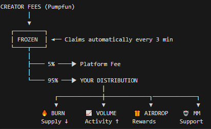 $FROZEN automatically claims your Pumpfun creator fees every 3 minutes and distributes them based on YOUR strategy.  

🧊 FROZEN Commands

Setup:
/start - Welcome message &amp; intro
/register - Generate your bot wallet
/wallet - View wallet address &amp; SOL balance
/export - Export