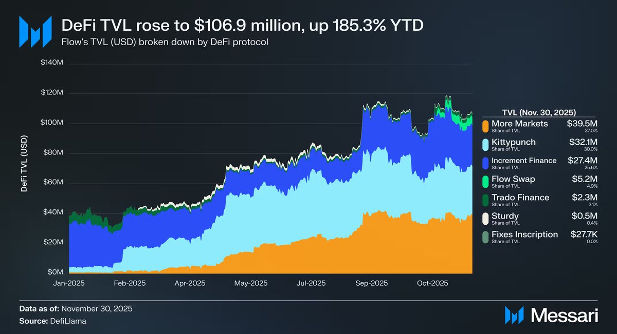 flow_blockchain's tweet image. "A standout success for Flow in 2025 was the explosive expansion of its DeFi ecosystem, where TVL surged 185% from $37.5 million to $106.9 million."

"Flow has established the necessary financial infrastructure to support the strategic push towards Consumer DeFi." @MessariCrypto
