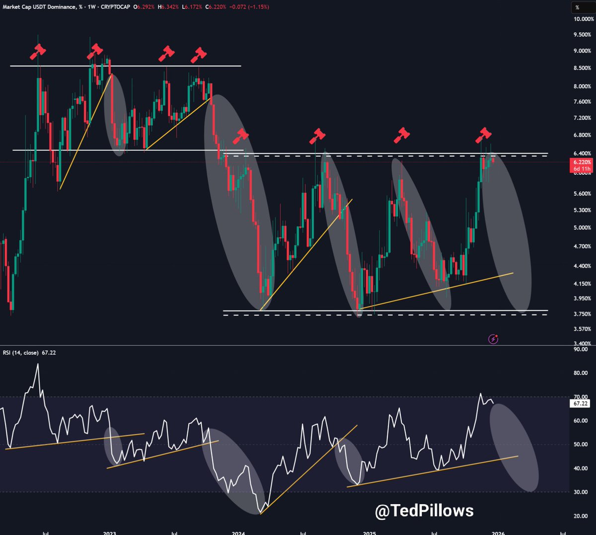 TedPillows's tweet image. USDT dominance got rejected from its multi-year resistance zone again.

I think this could start a rally here in BTC and alts.
