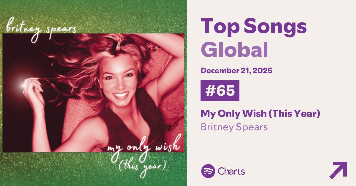 “My Only Wish (This Year)” jumps 7 spots to #65 on the global Spotify chart with over 2 million streams.