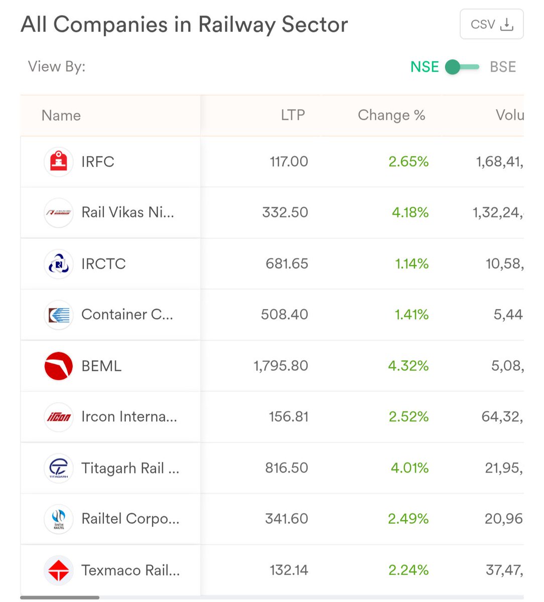 reddy73375's tweet image. Railway stocks firing today!
Green across the board 📈
Momentum + infra story intact 💪
#RailwayStocks #MarketBuzz