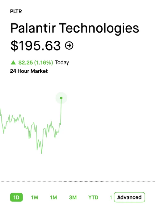 💹STOCKTWITS : "$PLTR apre la sessione in rialzo di oltre l'1%"