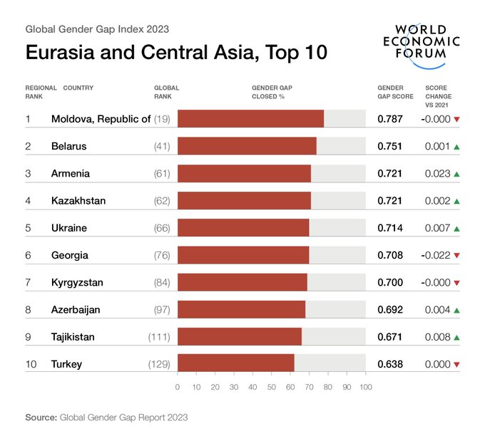 Dare2Digitize's tweet image. The latest @wef Global Gender Gap Report recognises the efforts made by countries in Eurasia and Central Europe towards bridging the gender gap.
 
These countries can inform policymakers and business leaders as they work toget ..
rt @wef