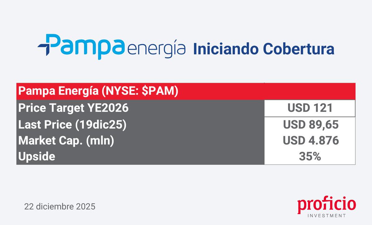 ProficioInvest's tweet image. Iniciamos cobertura de Pampa Energía (NYSE: $PAM, BCBA: $PAMP) con un Price Target de 121 USD para fines de 2026. Pampa es la mayor generadora independiente de energía eléctrica del país, además de uno de los mayores productores de gas natural. La desregulación del Mercado…